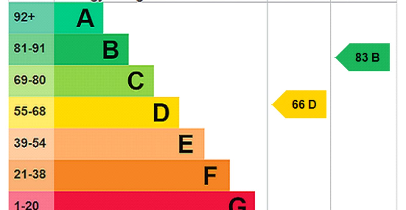 2 bedroom bungalow for sale in Rainham | Robinson Michael & Jackson